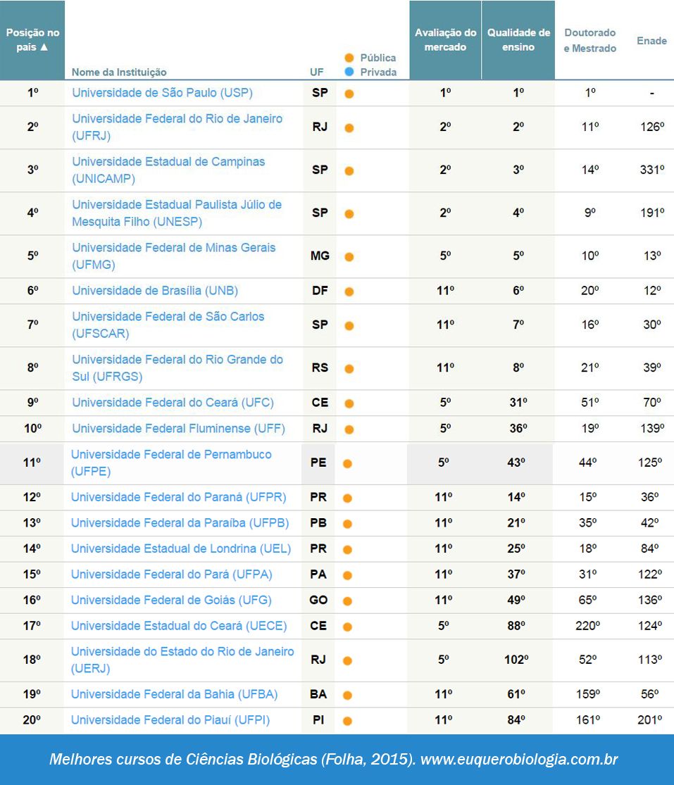 melhores cursos de ciencias biologicas do brasil
